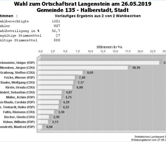 Vorläufiges Ergebnis der Wahl zum Ortschaftsrat Langenstein am 26.05.2019